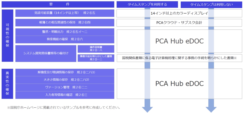 PCA Hub eDOC