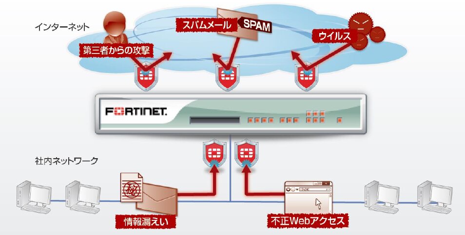 統合脅威管理 UTM Unified Threat Management) FortiGate