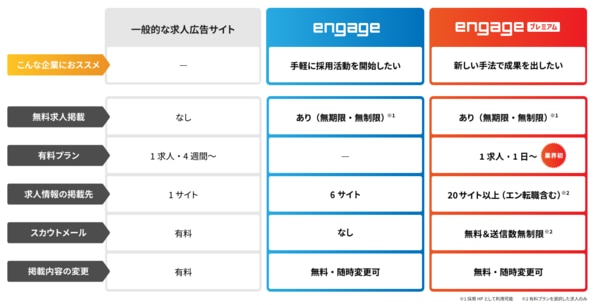 engageプレミアムとの違い