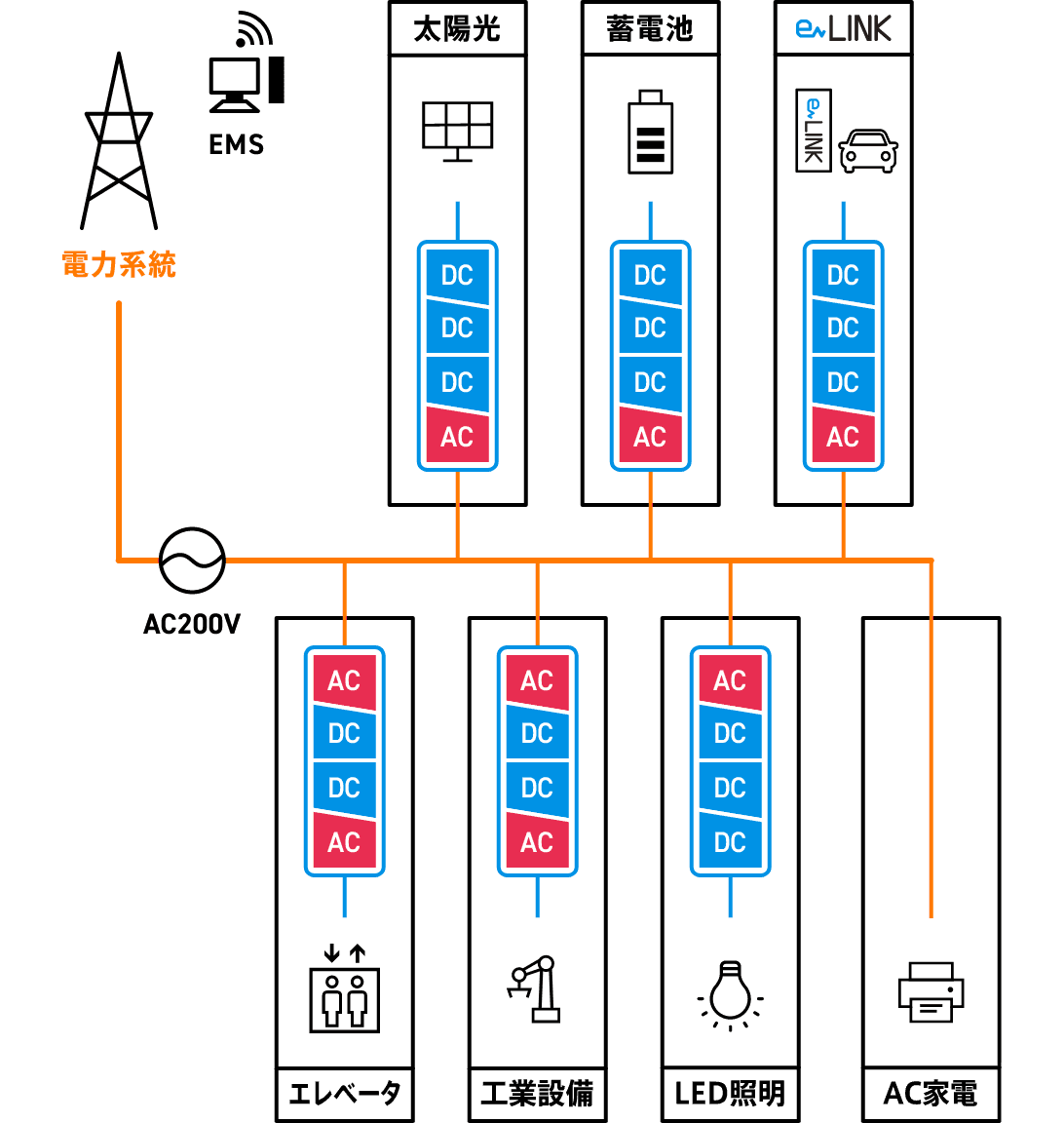 交流配電システムの構築例