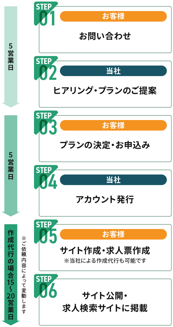 トルー」販売パートナー募集ページ
