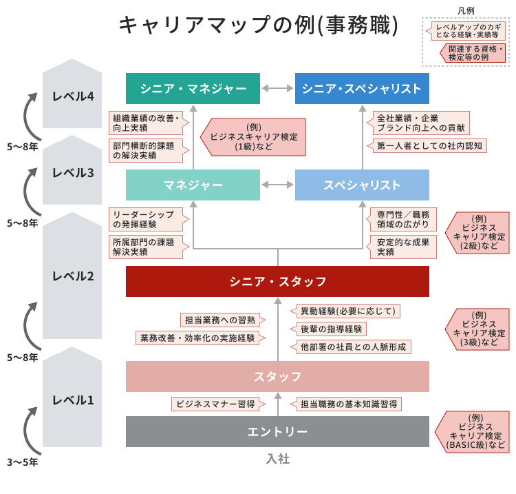 	キャリアマップの例(事務職).