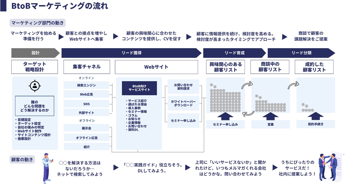 BtoBマーケティグの流れ