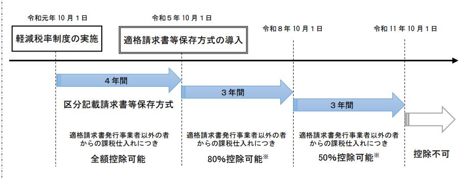 経過措置