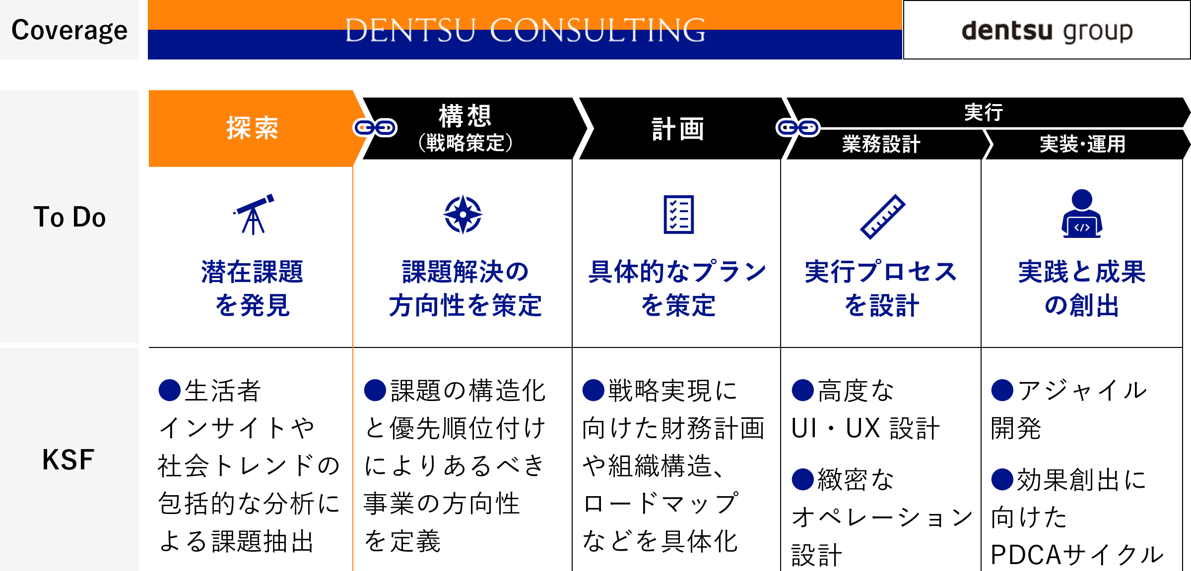 DENTSU CONSULTING プロセス