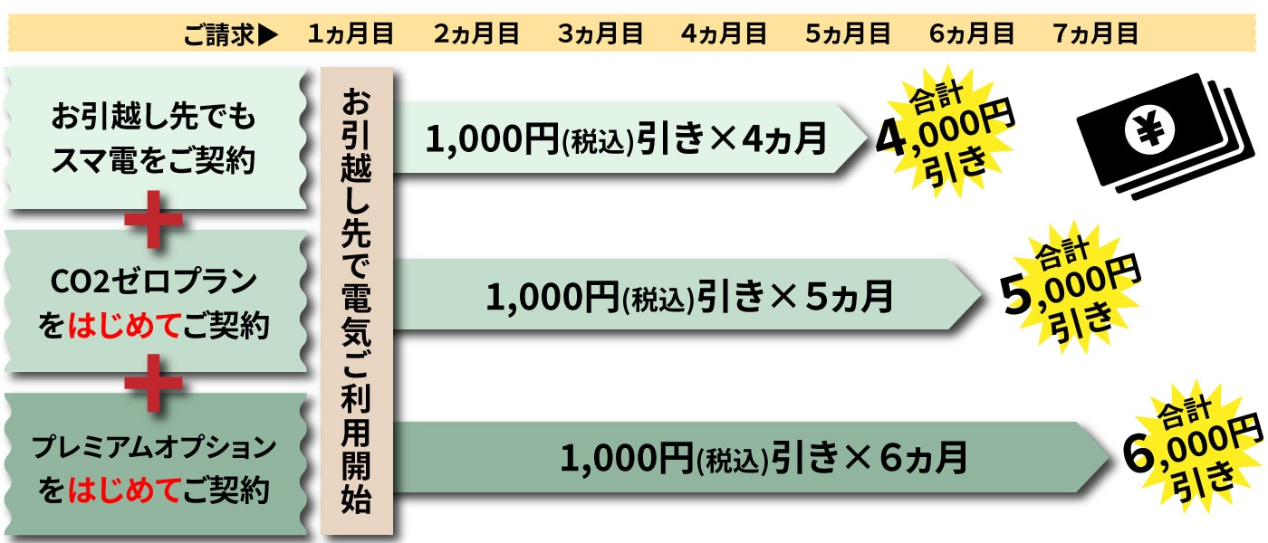 スマ電 電気のお引越し