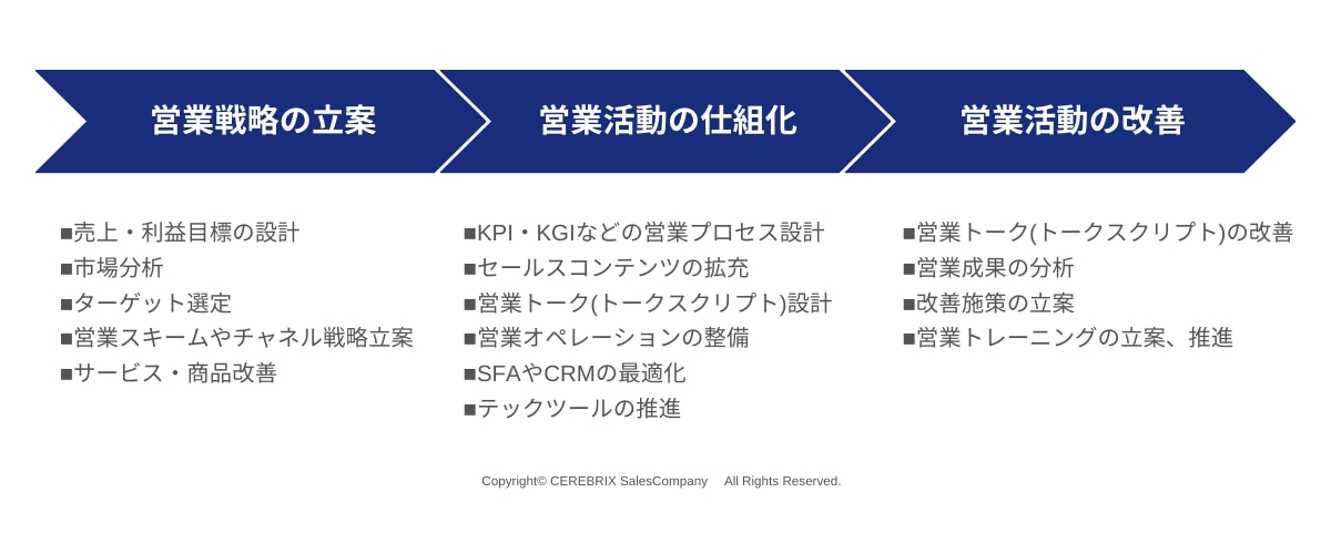 営業企画の仕事 (営業戦略の立案、営業活動の仕組化、営業活動の改善）