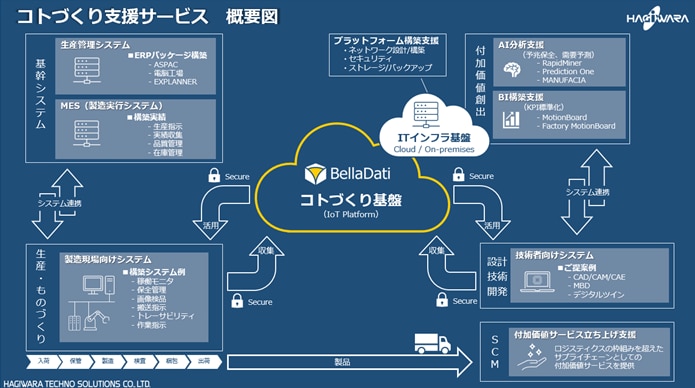 コトづくり支援サービス 概要図