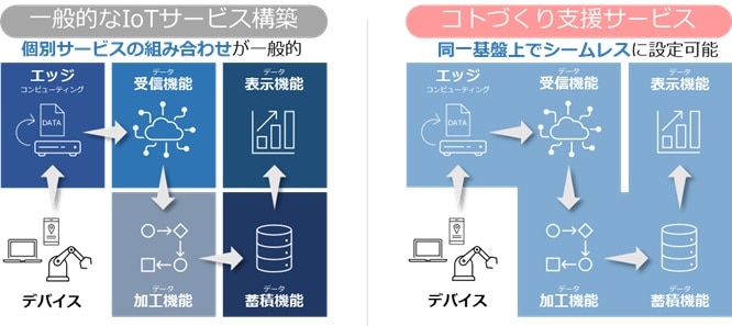 コトづくり支援サービス