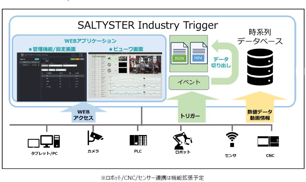 SALTYSTER Industry Trigger