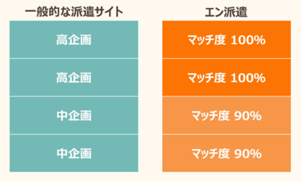 ★エン派遣の求人表示の仕組み