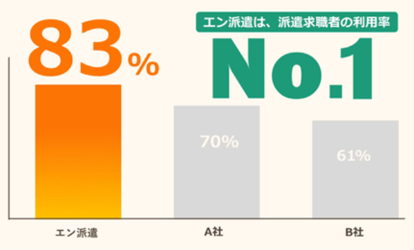 エン派遣のサイト利用率