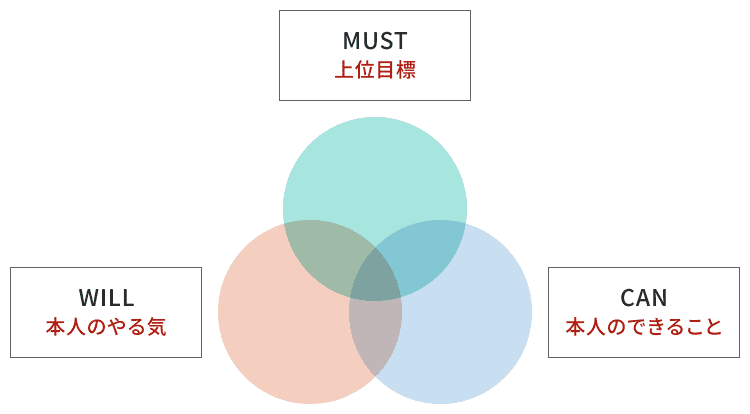 ④MUST／WILL／CANの輪