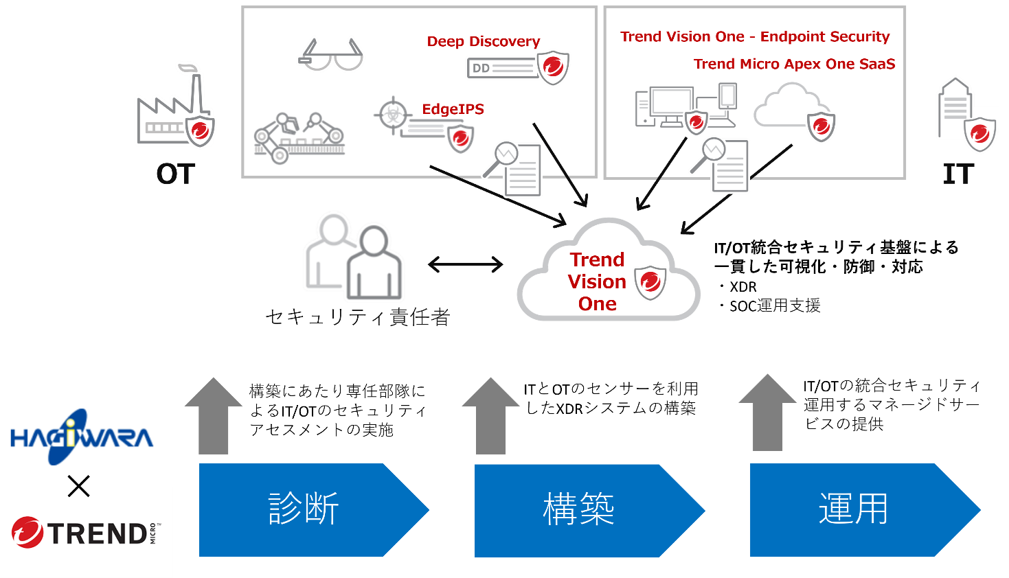 両社のパートナーシップにより目指すIT/OT環境における支援イメージ