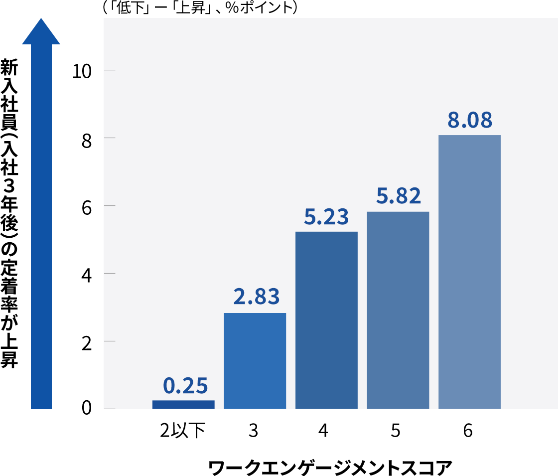 グラフ② 新入社員の定着率・入社3年後に関するDI（（ワークエンゲージメントと離職率の関係）労働政策研究・研修機構データ