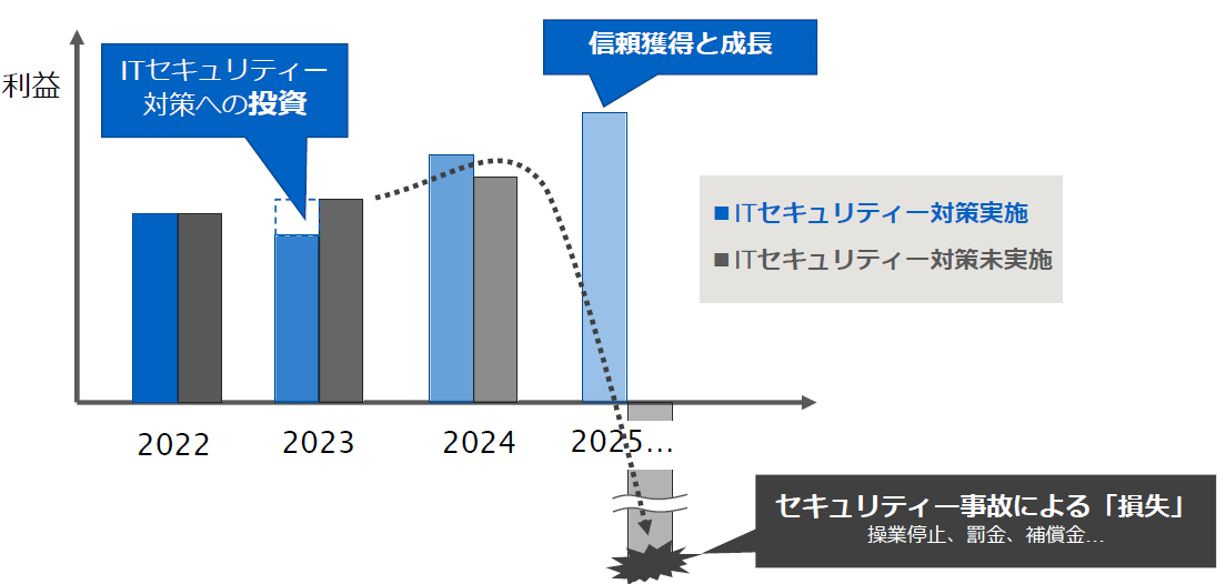 セキュリティー対策の投資を「コスト」と捉えて削減すれば、様々な不利益が待ち構えています