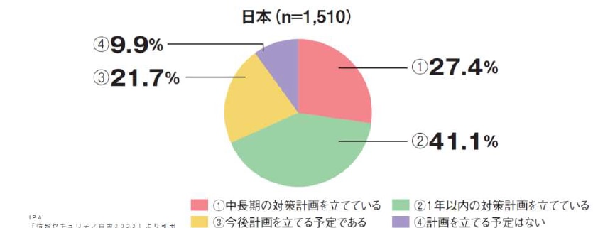 そんな中でも、7割以上の国内企業が対策計画を立てて推進中