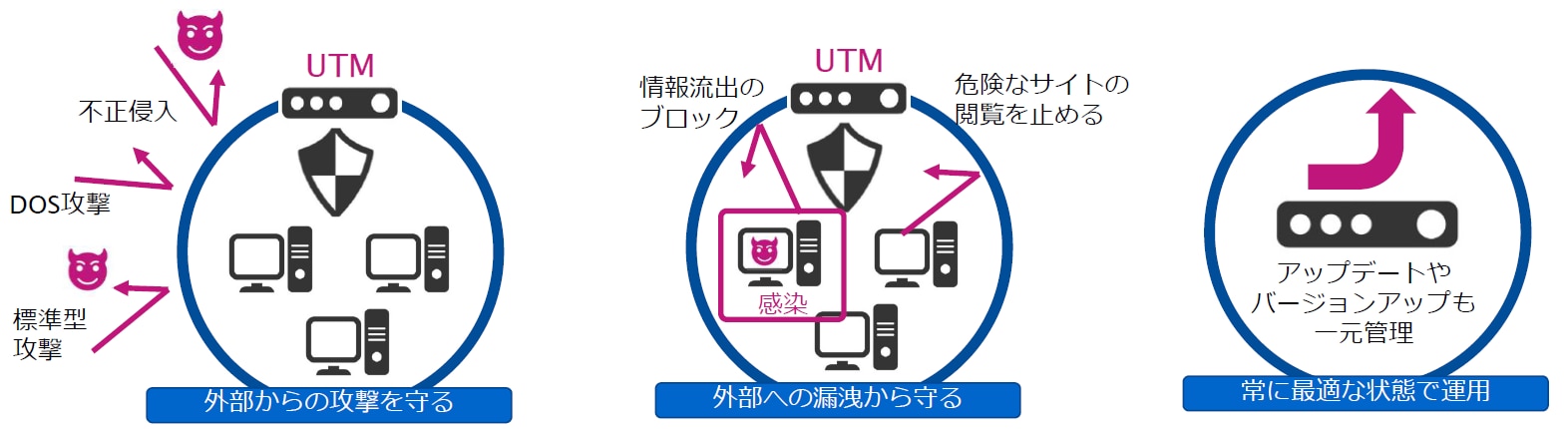 UTMサービスは、複数のセキュリティー機能を提供します