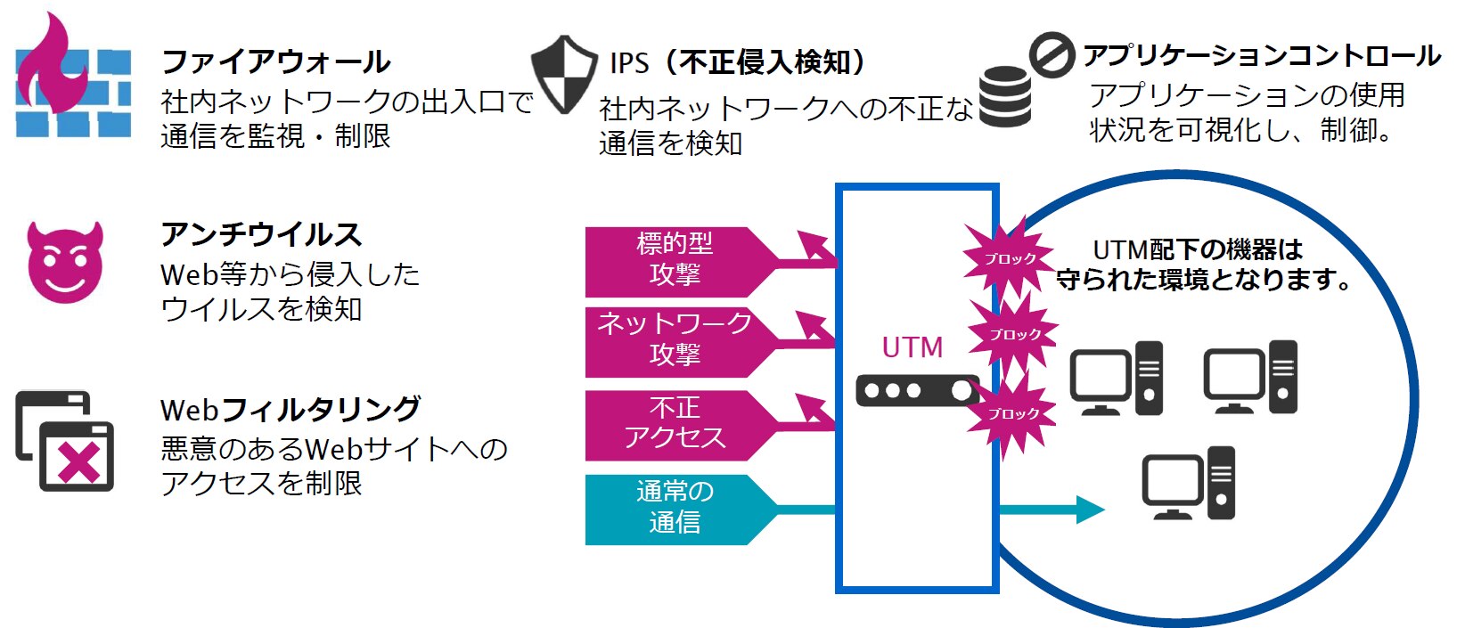 UTMはどのようなセキュリティ機能によって、守られているかをご紹介