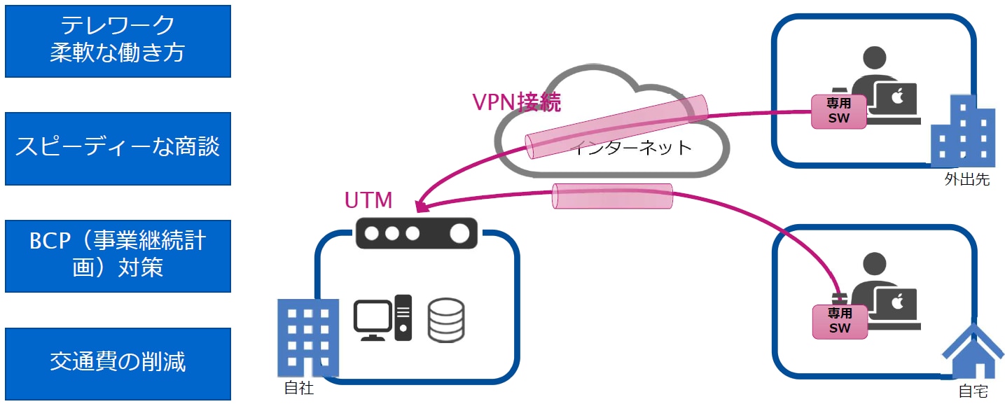 クライアントVPN