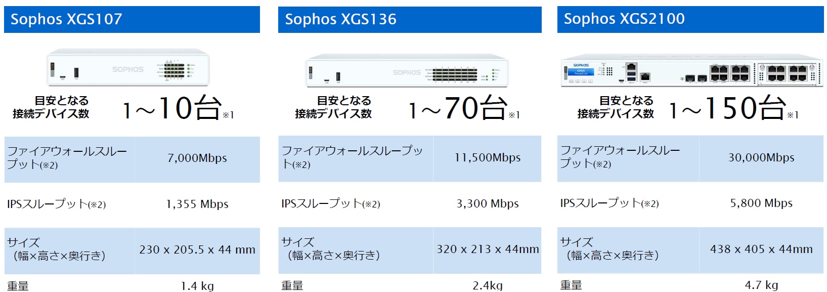 Sophos製品ラインナップ