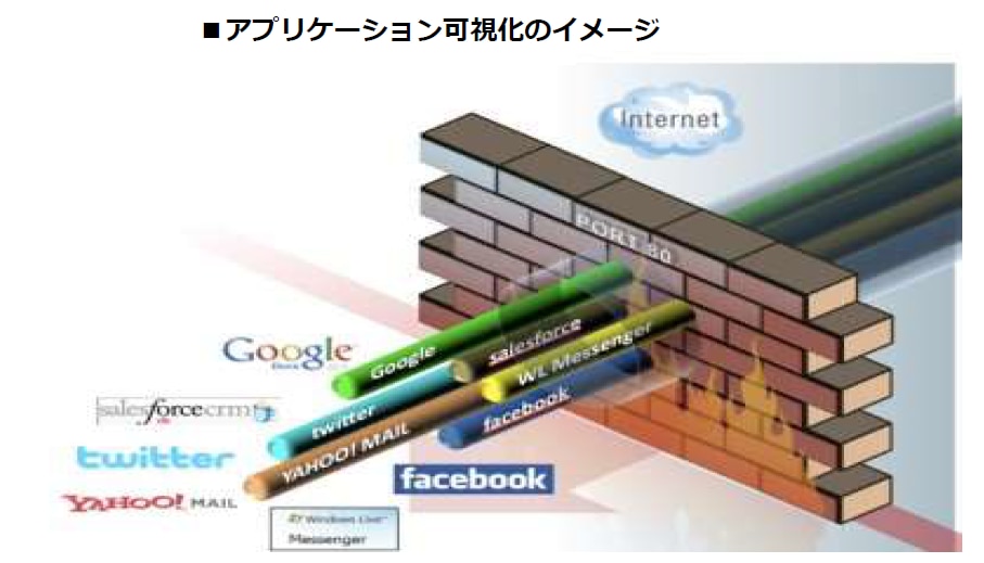 アプリケーション可視化と制御機能