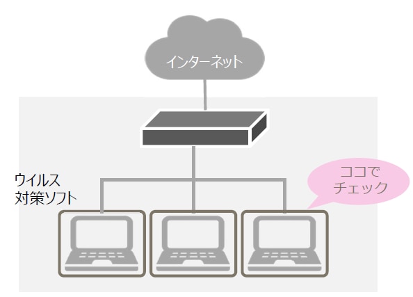 ウイルス対策ソフト