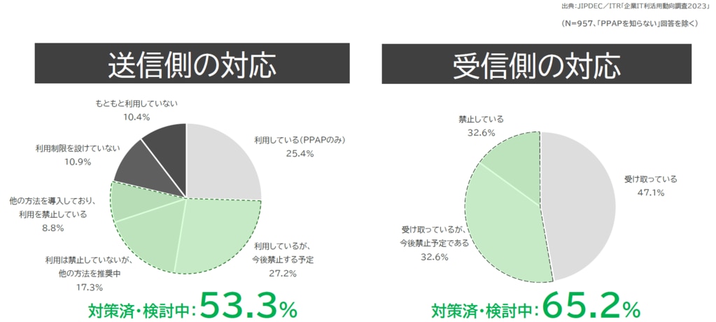 脱PPAP対策の対策状況