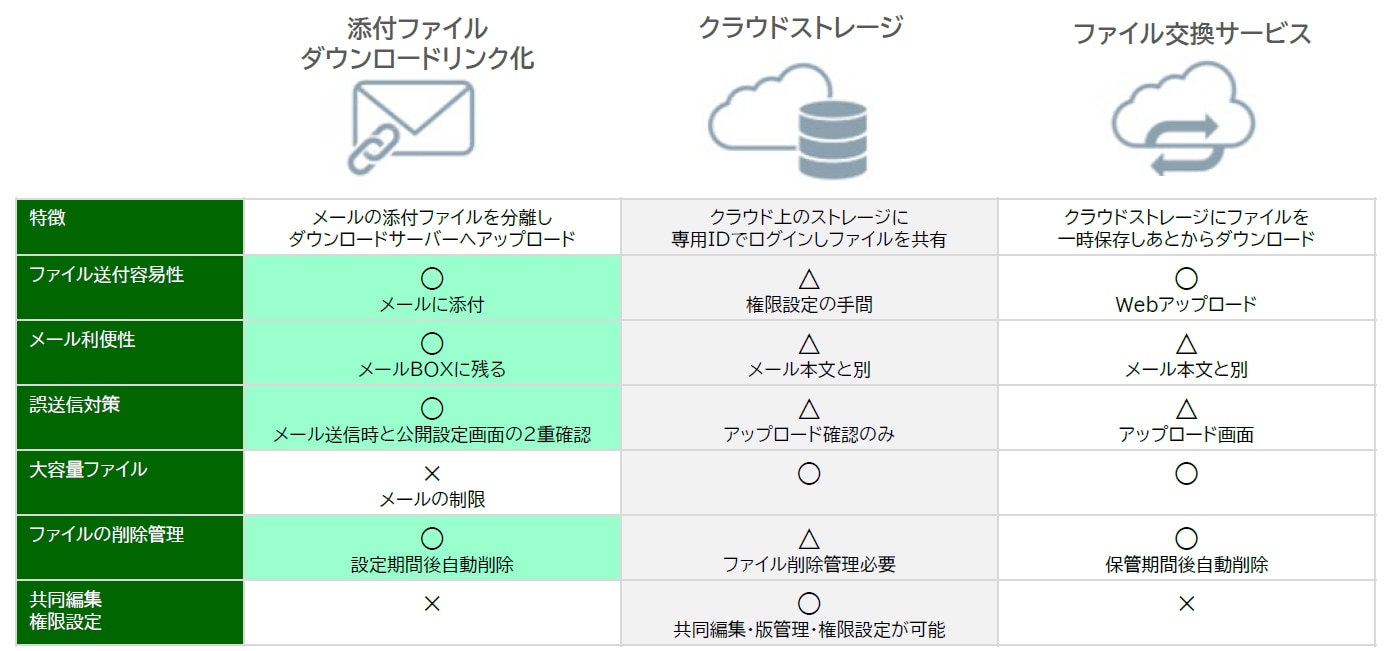 脱PPAPの代替手段