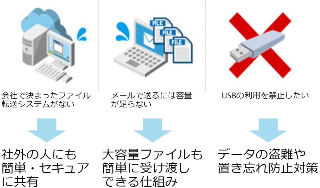 取引先、お客様とのファイル共有