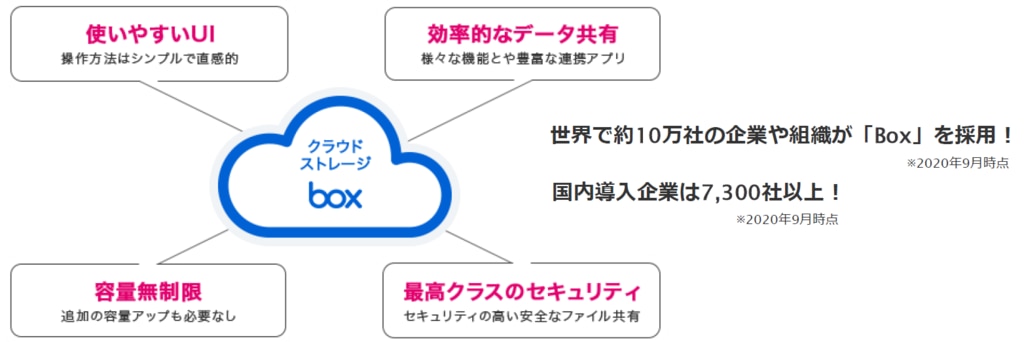 クラウドストレージ Boxで解決