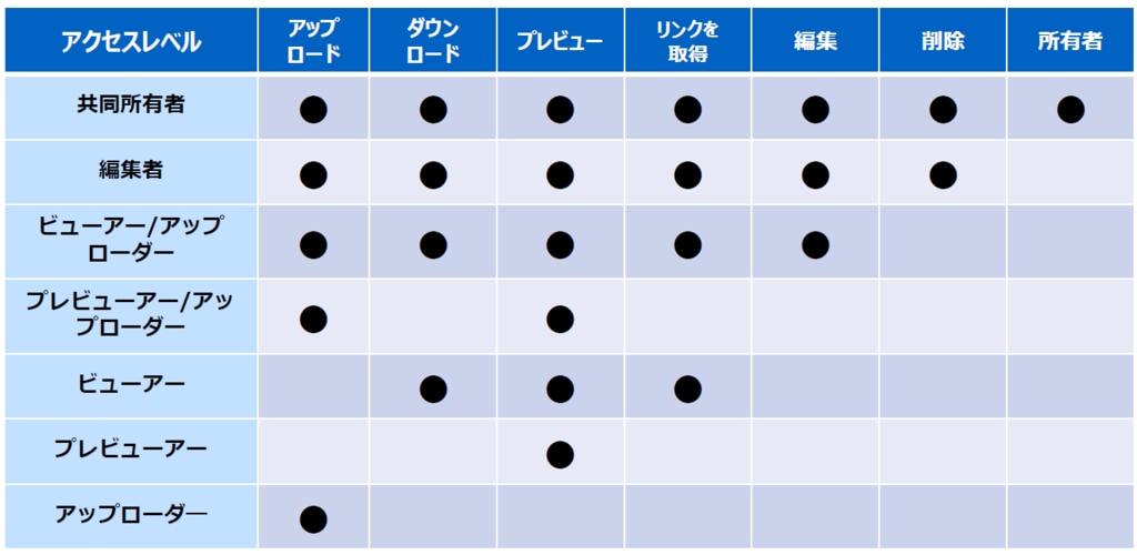 アクセス権