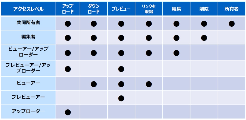 アクセス権