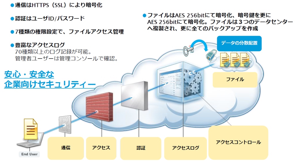 Boxのセキュリティーアーキテクチャ