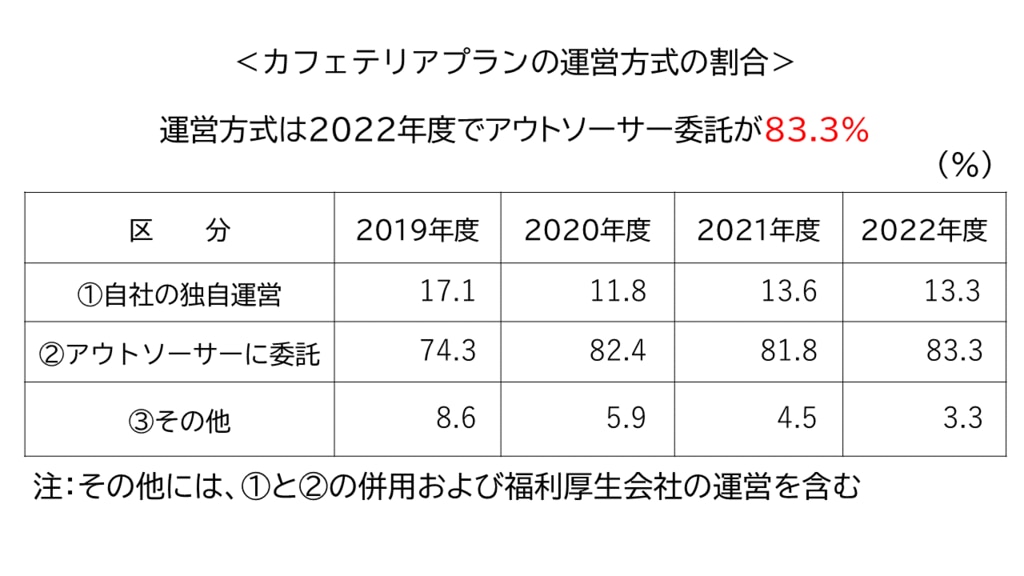 カフェテリアプラン運用方式