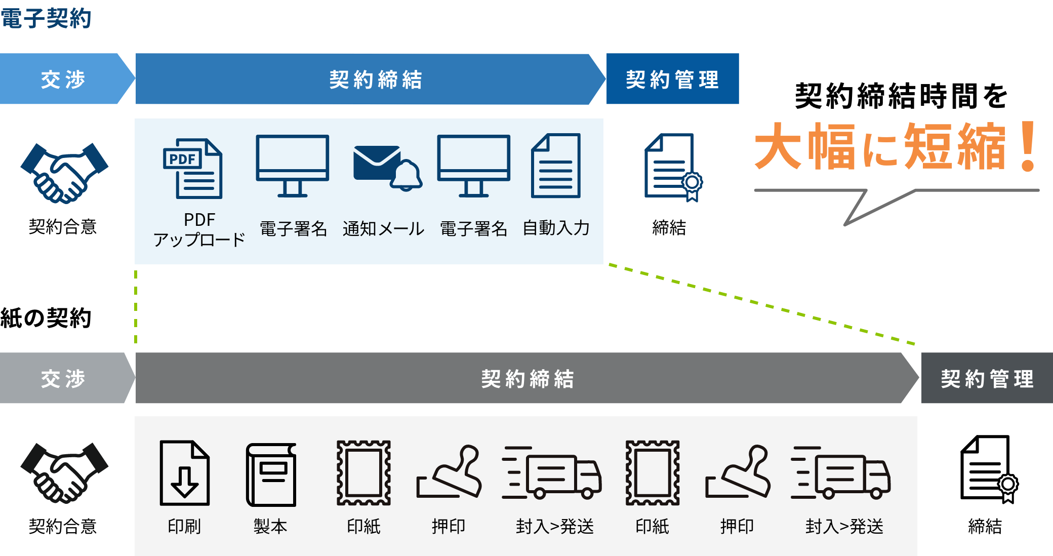 電子契約のメリット