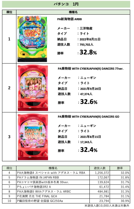 P織田信奈の野望全国版 甘デジ 若 〔パチンコ実機〕