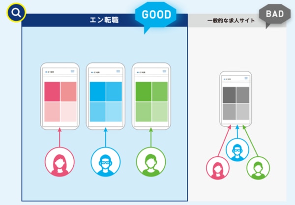 エン転職の求人掲載ロジック