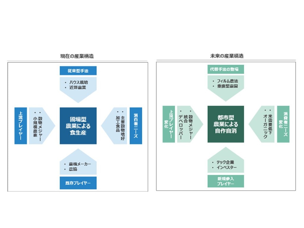 生活者起点による産業構造転換の未来予測に基づく未来のなりわい