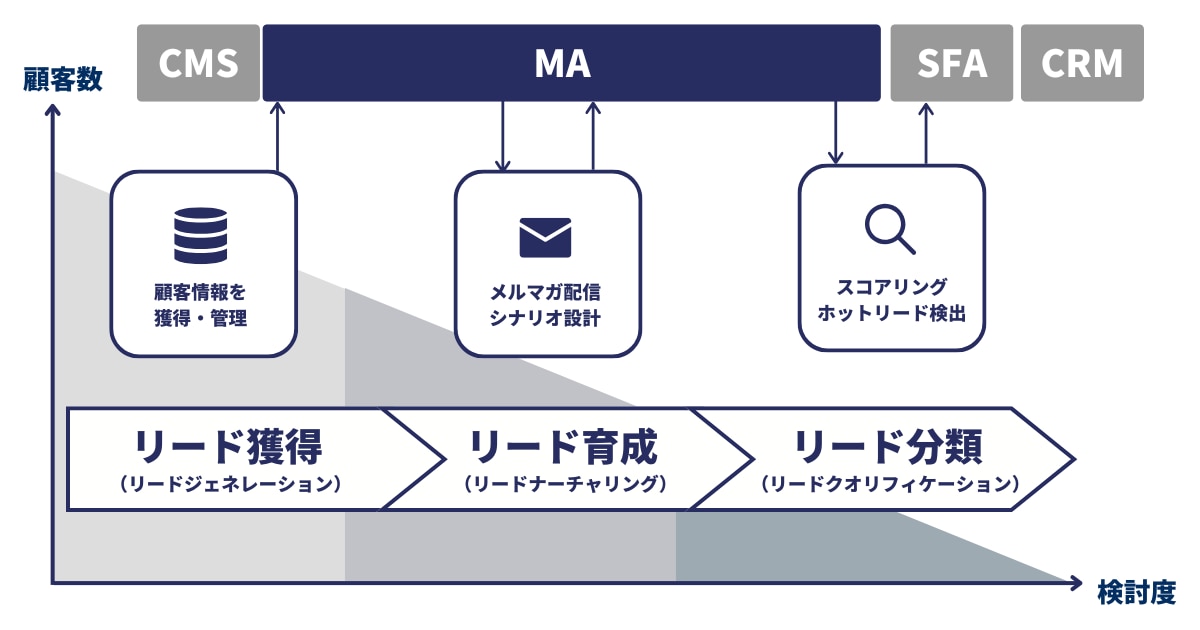 MAツールとは