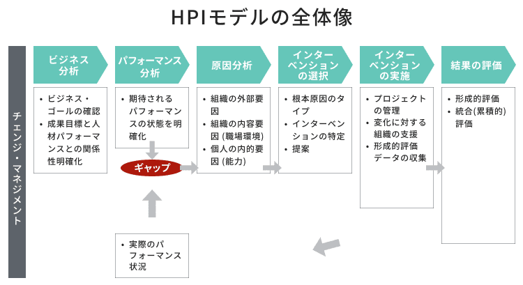 	HPIモデルの全体像