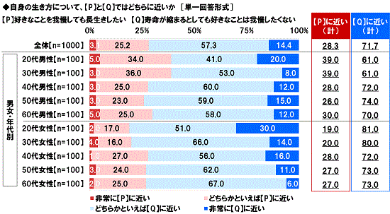 生き方に関する意識調査データ