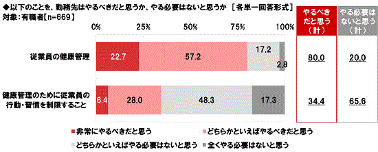 勤務先の健康管理に関する意識調査データ