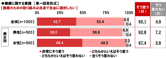 健康への取り組みについての意識調査データ