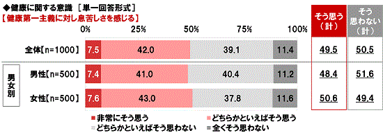 健康に対する意識調査データ