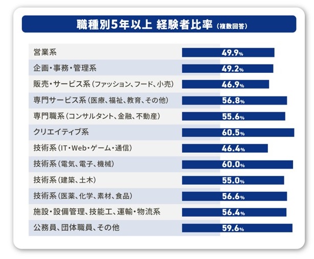 エン転職会員の経験職種グラフ