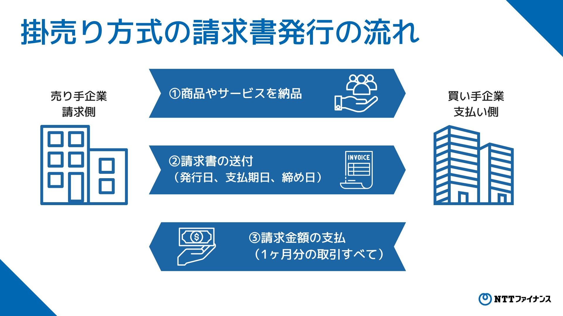 掛売り方式の請求書発行の流れの図解