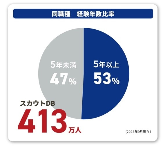 エン転職会員の同職種の経験年数