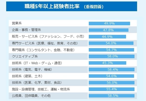 職種5年以上の経験者比率