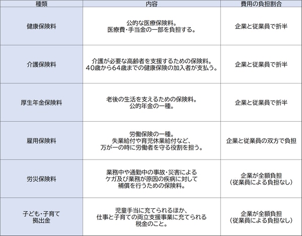 法定福利厚生の種類